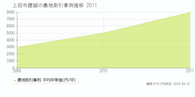 上田市腰越の農地取引価格推移グラフ 