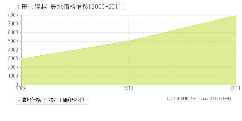 腰越(上田市)の農地価格推移グラフ(坪単価)[2009-2011年]