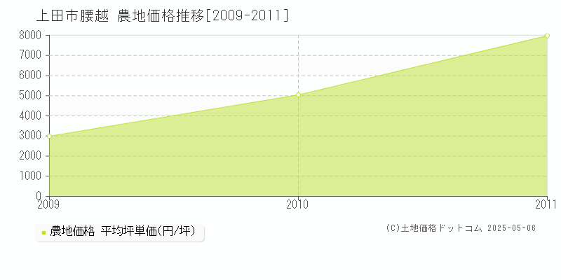 上田市腰越の農地価格推移グラフ 