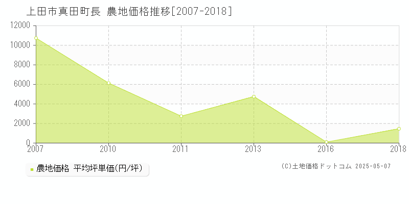 真田町長(上田市)の農地価格推移グラフ(坪単価)[2007-2018年]