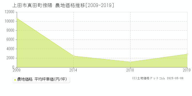 上田市真田町傍陽の農地価格推移グラフ 