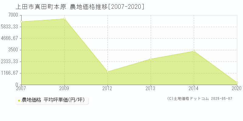 真田町本原(上田市)の農地価格推移グラフ(坪単価)[2007-2020年]
