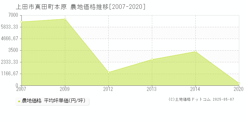 上田市真田町本原の農地価格推移グラフ 