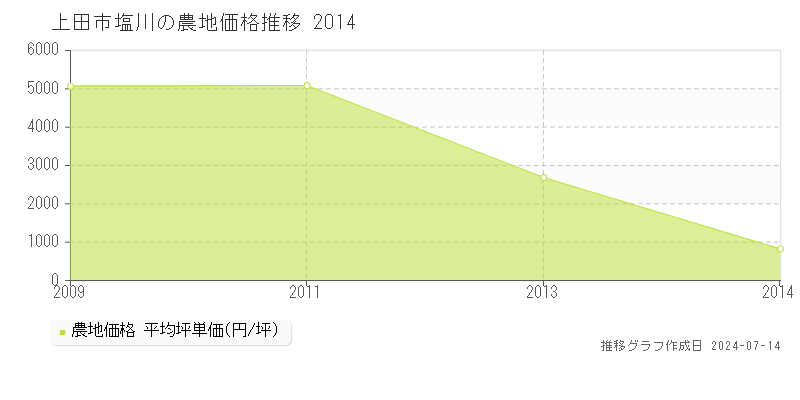 上田市塩川の農地価格推移グラフ 