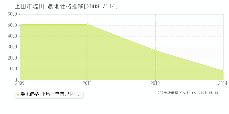 塩川(上田市)の農地価格推移グラフ(坪単価)[2009-2014年]