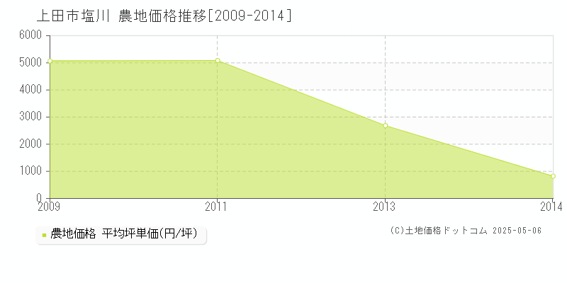 上田市塩川の農地価格推移グラフ 