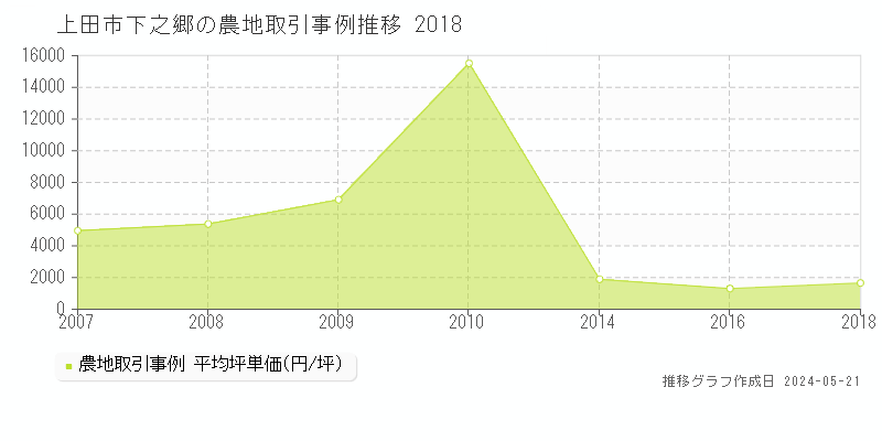 上田市下之郷の農地価格推移グラフ 