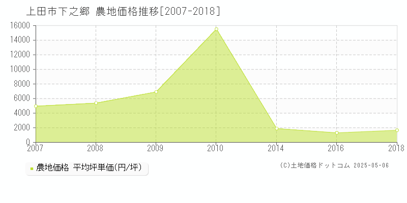 下之郷(上田市)の農地価格推移グラフ(坪単価)[2007-2018年]