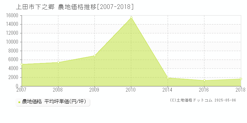 上田市下之郷の農地取引事例推移グラフ 