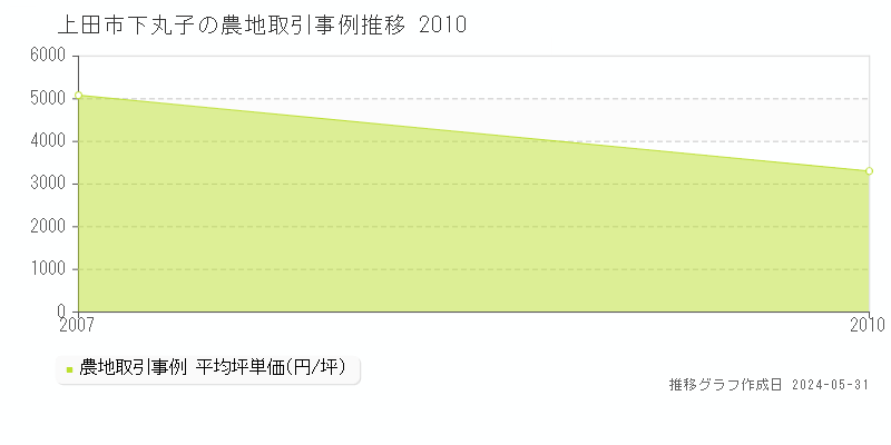 上田市下丸子の農地価格推移グラフ 
