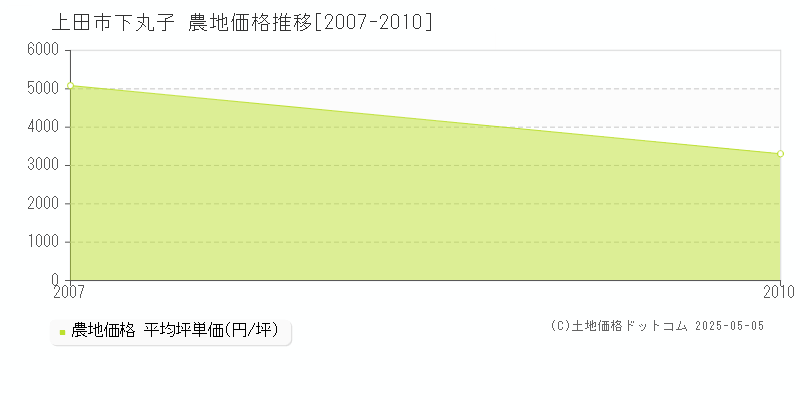 上田市下丸子の農地価格推移グラフ 