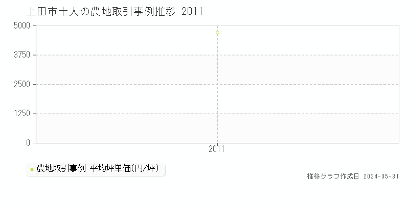 上田市十人の農地価格推移グラフ 