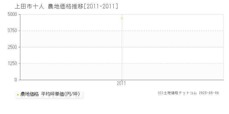 十人(上田市)の農地価格推移グラフ(坪単価)[2011-2011年]