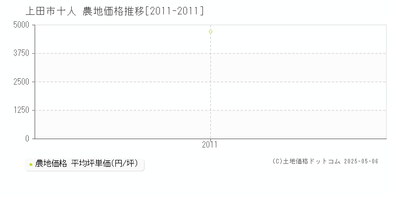 上田市十人の農地価格推移グラフ 