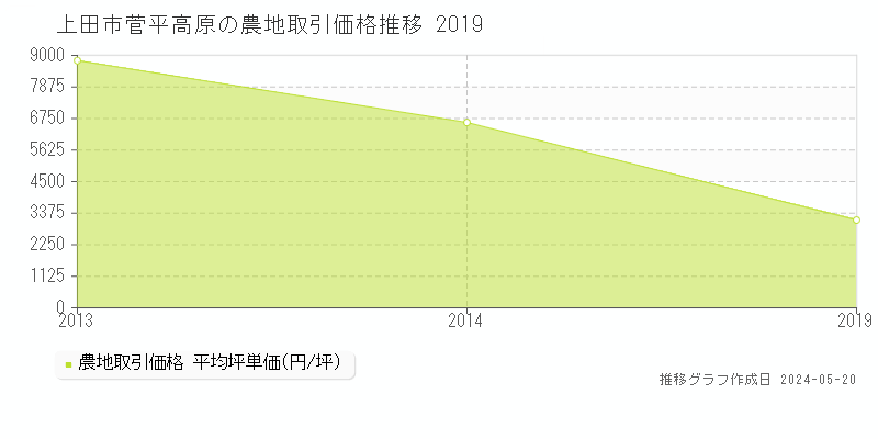 上田市菅平高原の農地価格推移グラフ 