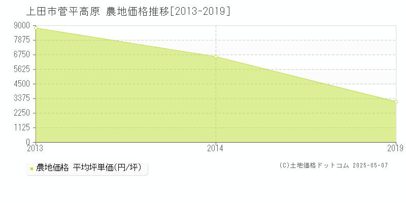 菅平高原(上田市)の農地価格推移グラフ(坪単価)[2013-2019年]