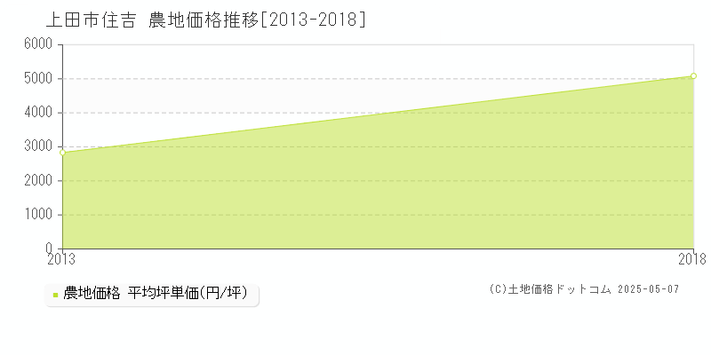 住吉(上田市)の農地価格推移グラフ(坪単価)[2013-2018年]