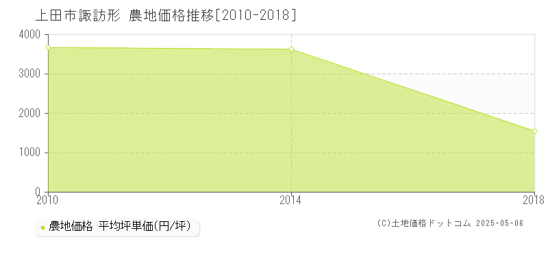 諏訪形(上田市)の農地価格推移グラフ(坪単価)[2010-2018年]
