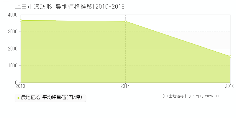 上田市諏訪形の農地価格推移グラフ 