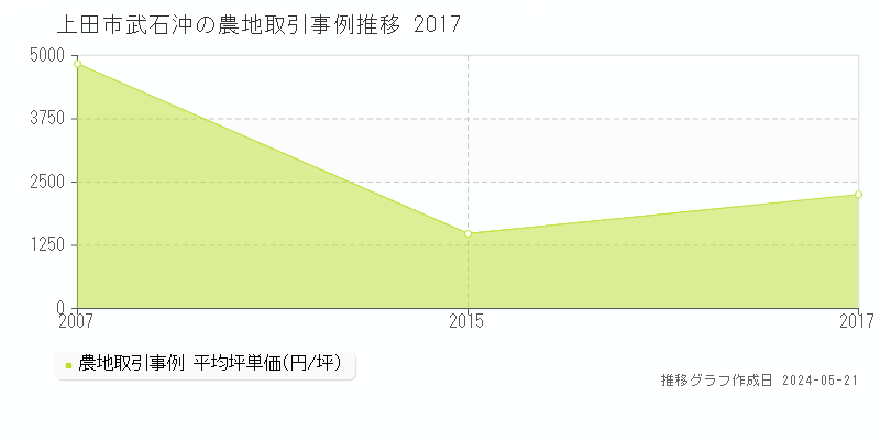 上田市武石沖の農地価格推移グラフ 