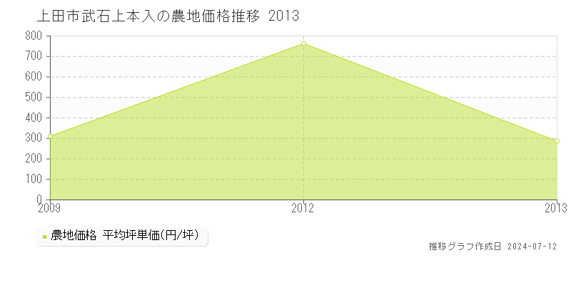 上田市武石上本入の農地価格推移グラフ 