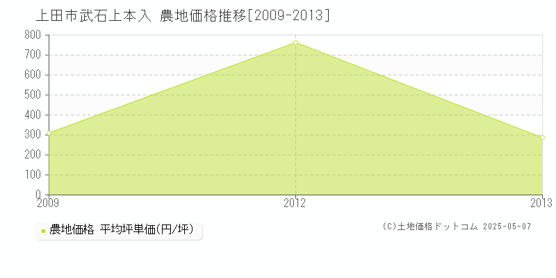 上田市武石上本入の農地価格推移グラフ 