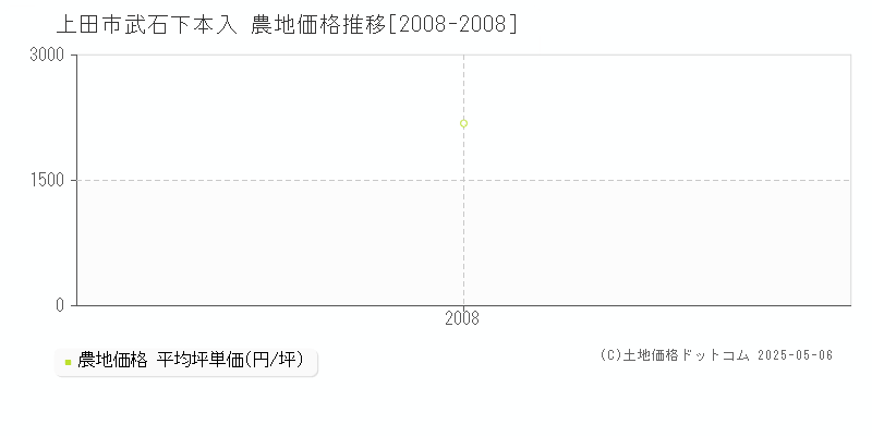 武石下本入(上田市)の農地価格推移グラフ(坪単価)[2008-2008年]