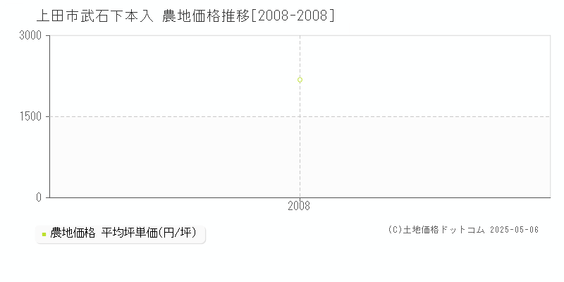 上田市武石下本入の農地価格推移グラフ 