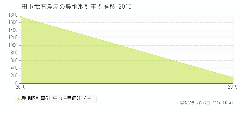 上田市武石鳥屋の農地価格推移グラフ 