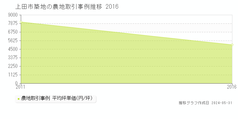 上田市築地の農地価格推移グラフ 