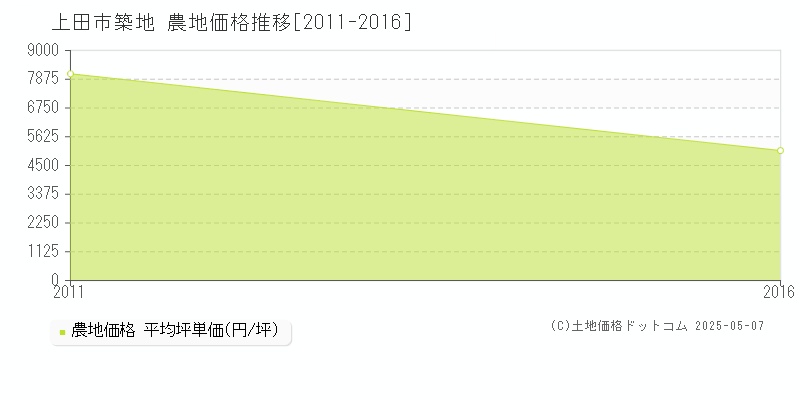 築地(上田市)の農地価格推移グラフ(坪単価)[2011-2016年]