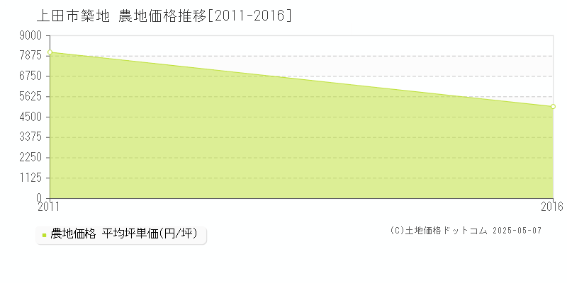 上田市築地の農地取引価格推移グラフ 