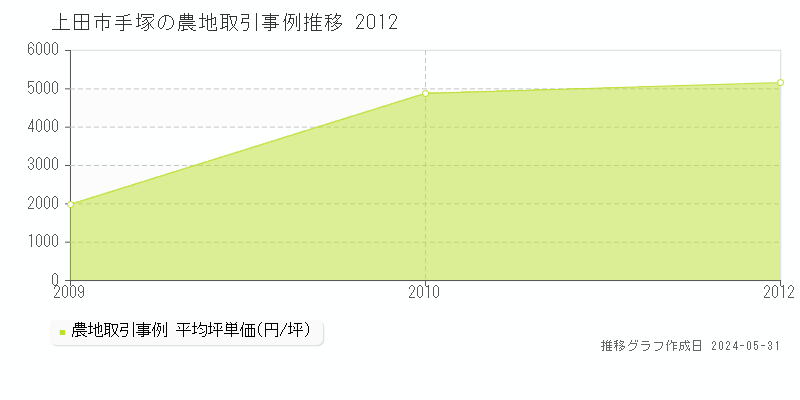 上田市手塚の農地価格推移グラフ 