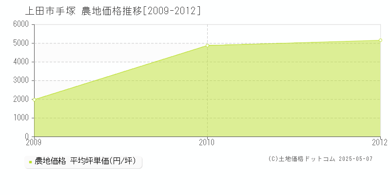 手塚(上田市)の農地価格推移グラフ(坪単価)[2009-2012年]