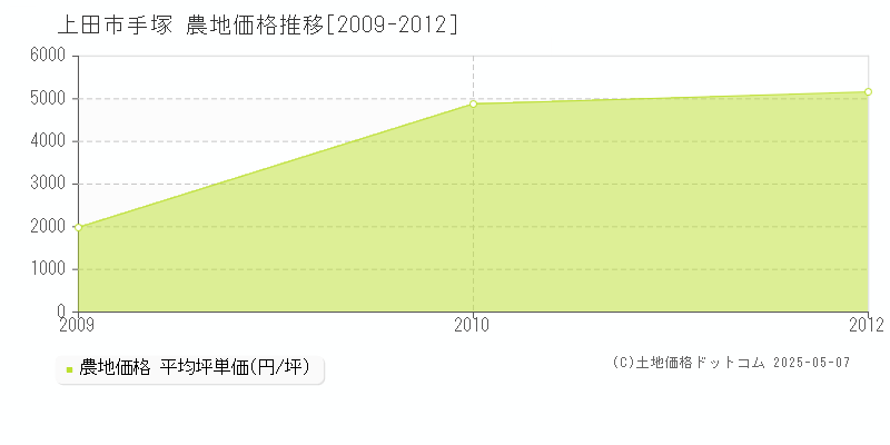 上田市手塚の農地価格推移グラフ 