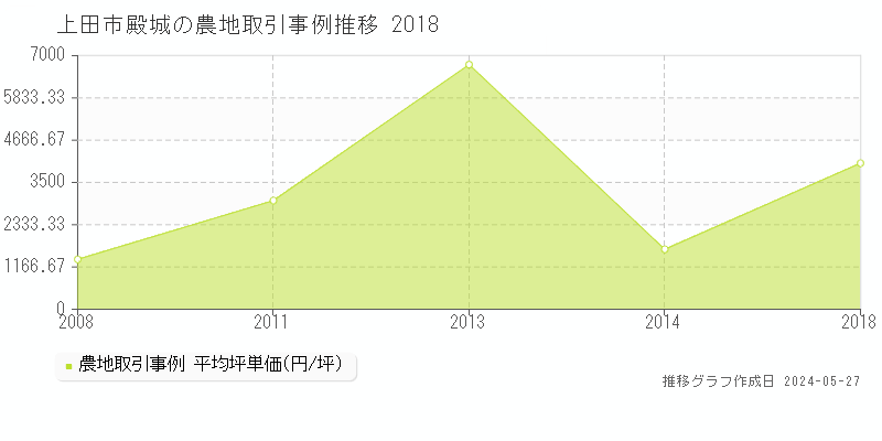 上田市殿城の農地取引価格推移グラフ 