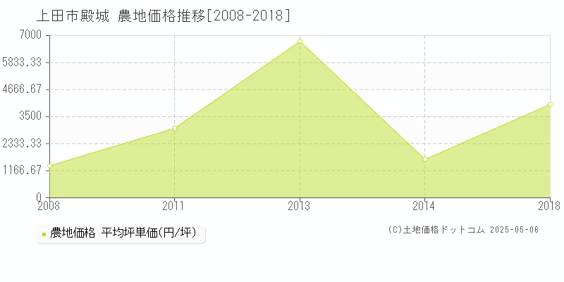 殿城(上田市)の農地価格推移グラフ(坪単価)[2008-2018年]