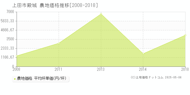 上田市殿城の農地価格推移グラフ 