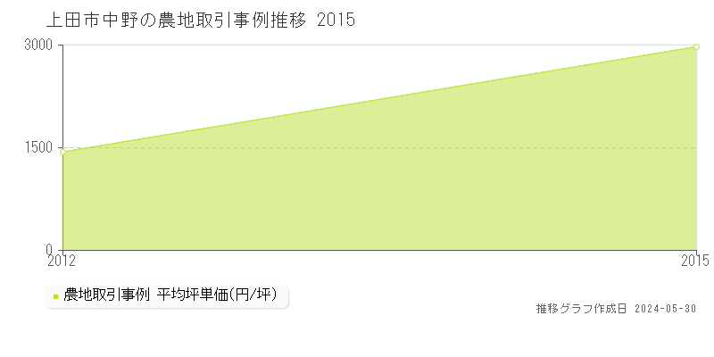 上田市中野の農地価格推移グラフ 