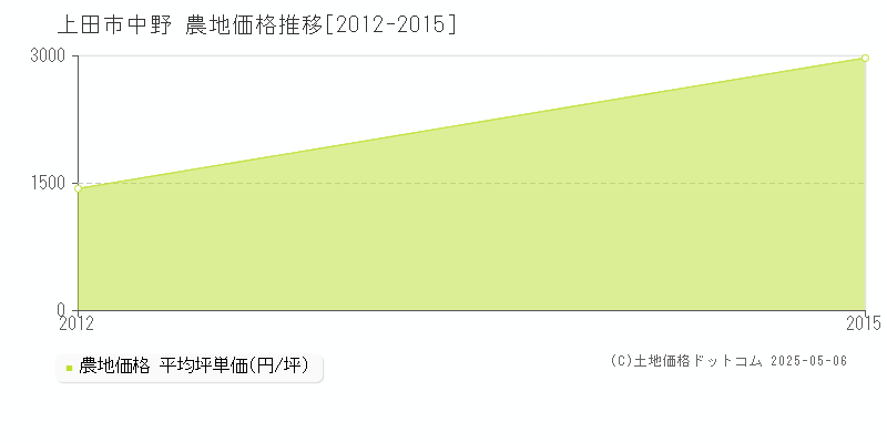 中野(上田市)の農地価格推移グラフ(坪単価)[2012-2015年]