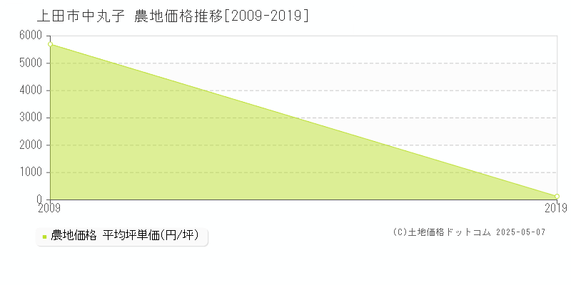 中丸子(上田市)の農地価格推移グラフ(坪単価)[2009-2019年]
