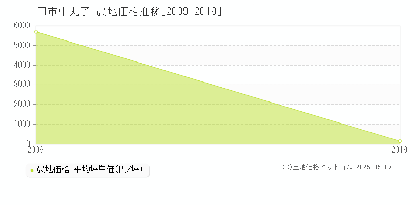 上田市中丸子の農地価格推移グラフ 