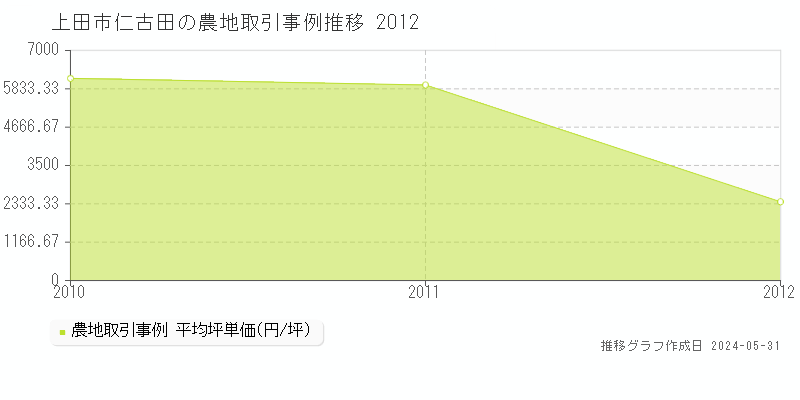 上田市仁古田の農地価格推移グラフ 