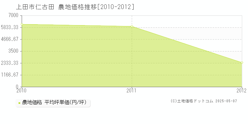 仁古田(上田市)の農地価格推移グラフ(坪単価)[2010-2012年]