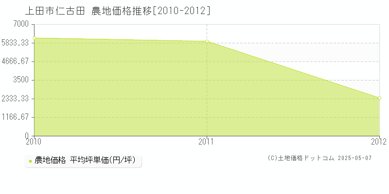 上田市仁古田の農地価格推移グラフ 