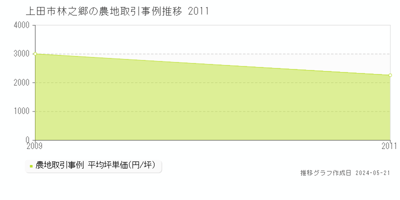 上田市林之郷の農地取引価格推移グラフ 