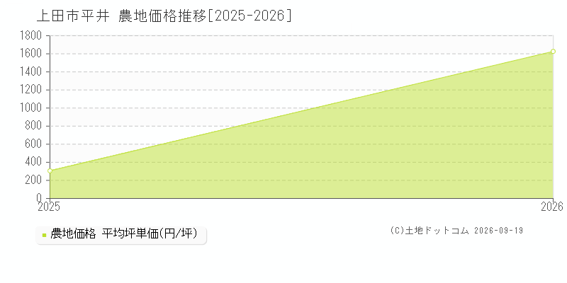上田市平井の農地価格推移グラフ(坪単価)[2025-2026年]