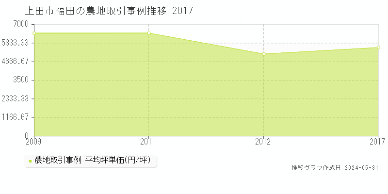 上田市福田の農地価格推移グラフ 