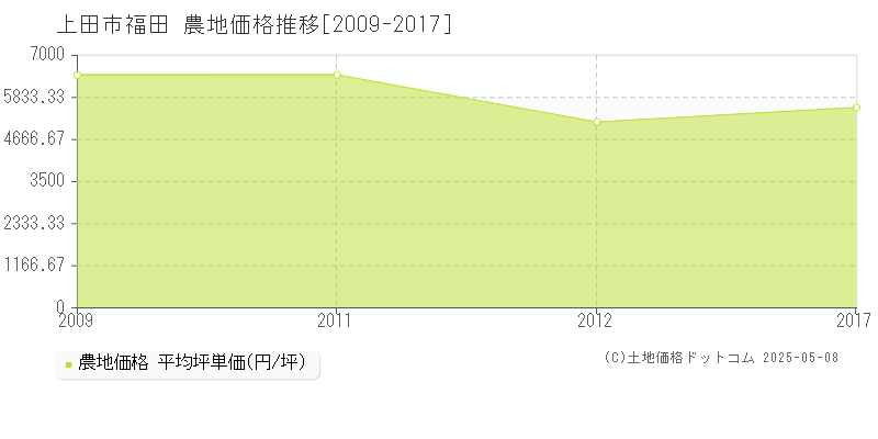 福田(上田市)の農地価格推移グラフ(坪単価)[2009-2017年]