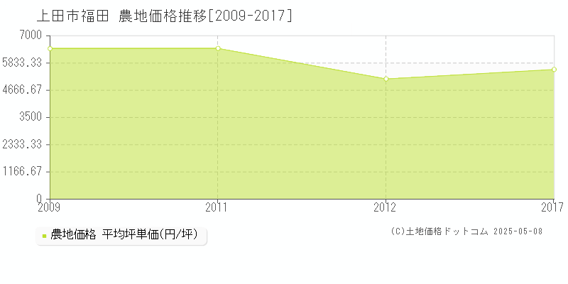 上田市福田の農地価格推移グラフ 